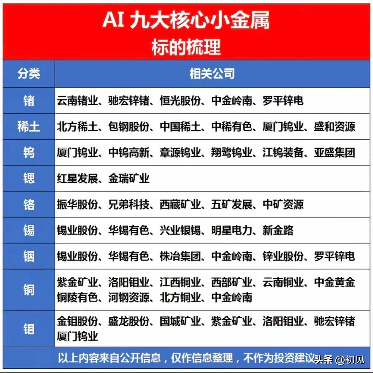算力“工业粮食”！AI九大核心小金属龙头全景梳理！
 
AI浪潮下，算力设备、光