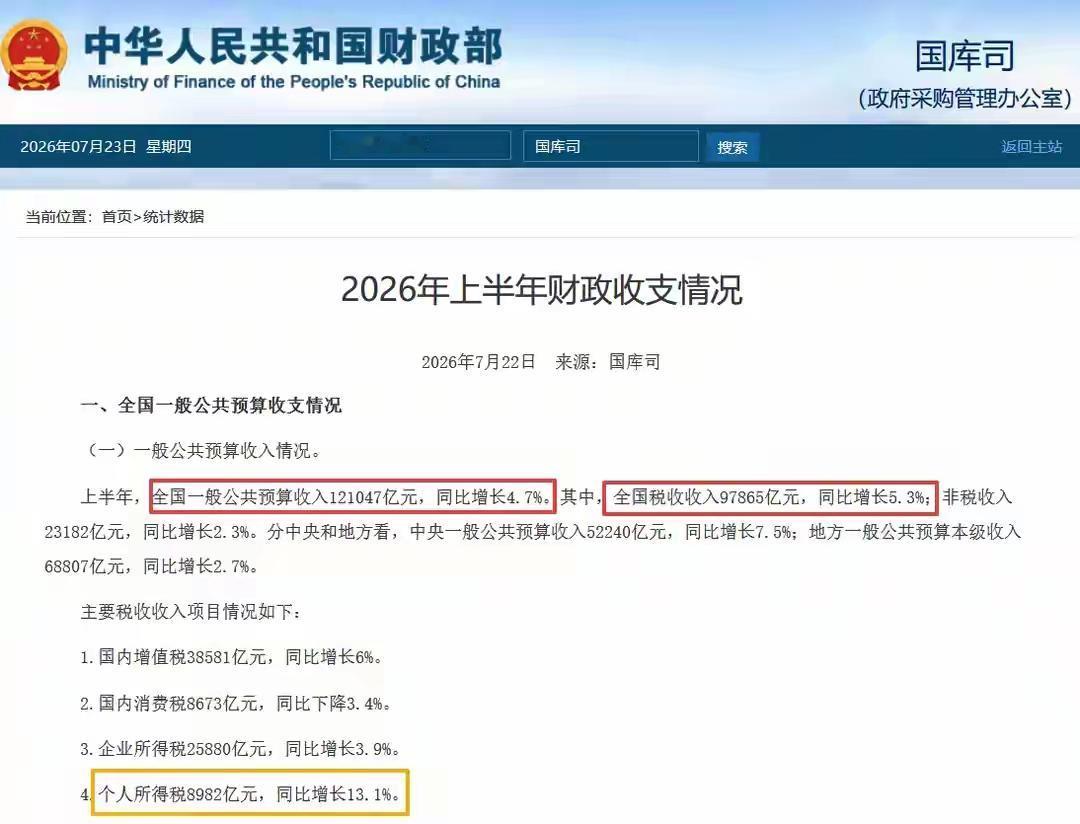 打工人懵了，工资降了，个税收入却大涨！上半年个税奖金9000亿，同比增长13%！