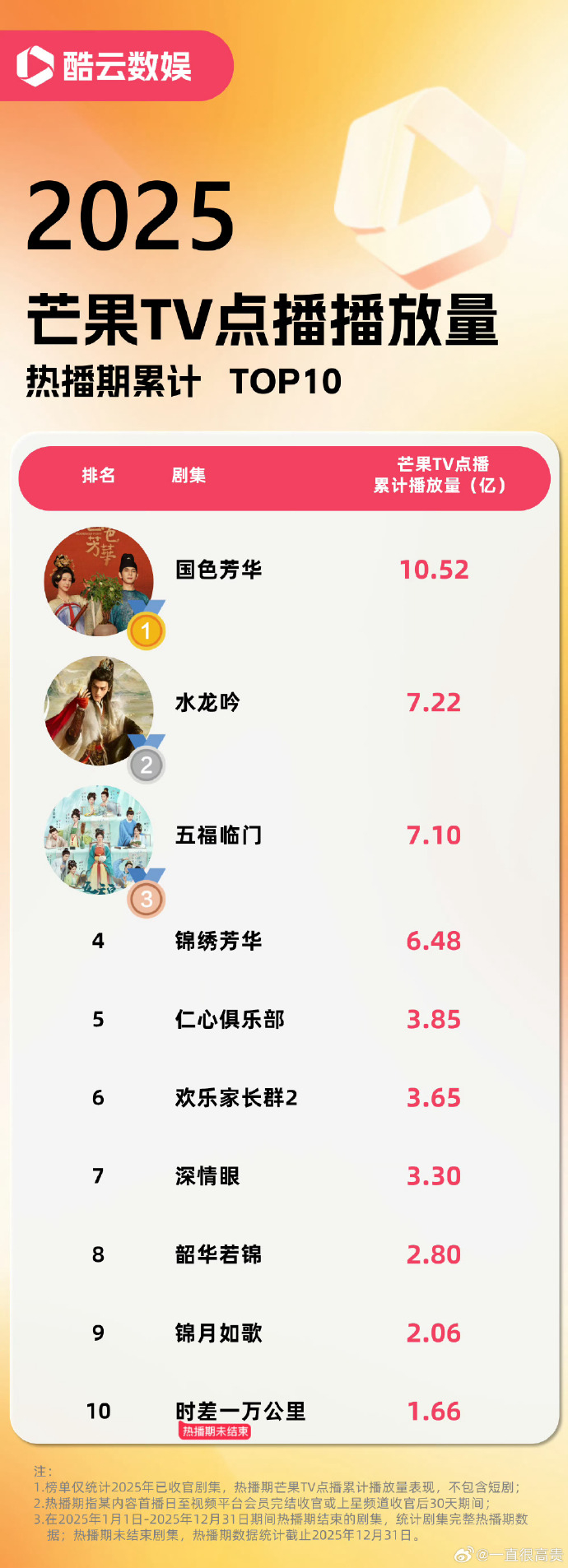 酷云2025芒果TV点播播放量热播期累计前二 国色芳华 水龙吟 