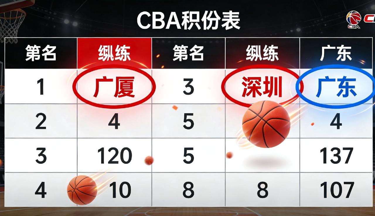 CBA格局一夜大变！广厦5连胜登顶，深圳狂飙上位，广东跌至第四

今日CBA迎来