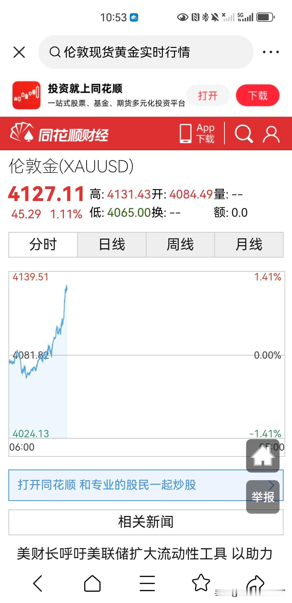 伦敦现货黄金价格已经很久没有突破4130美元一盎司，今天收获一根大阳线，这段时间