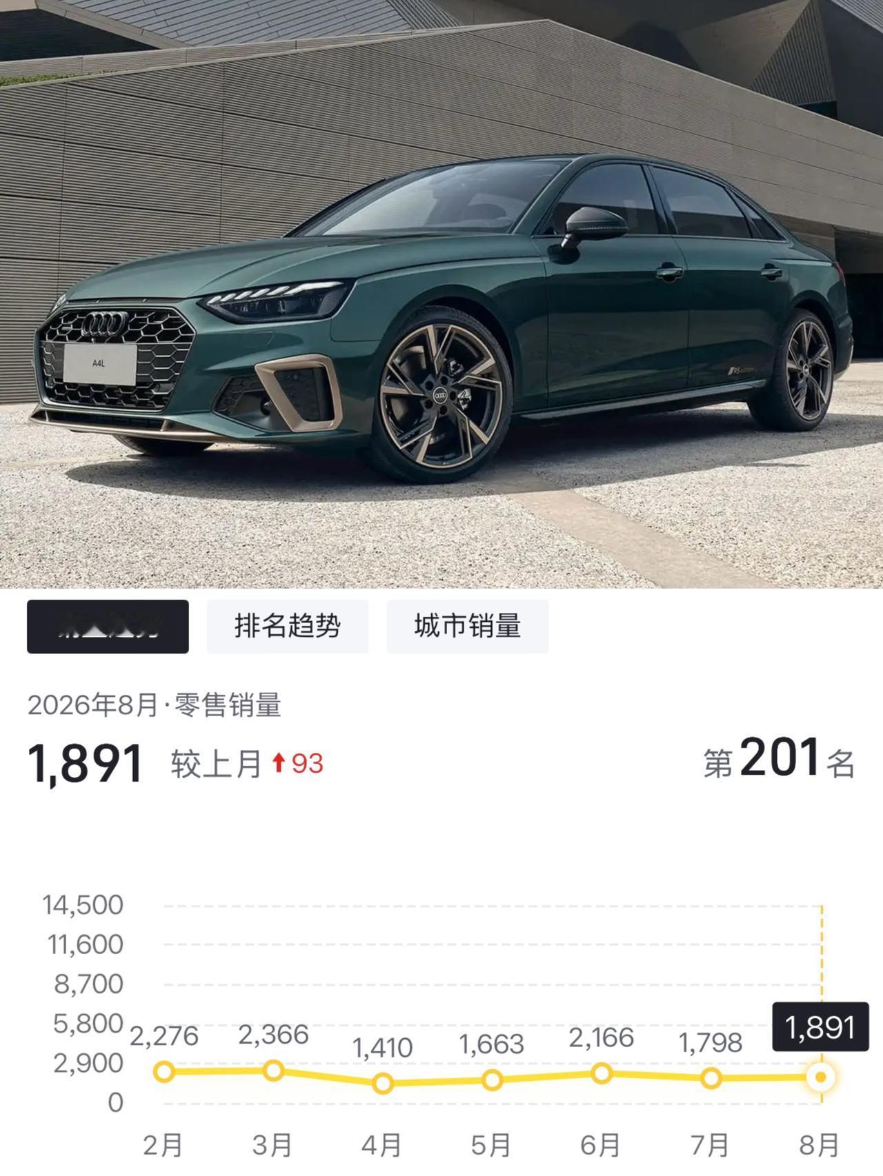 你可是大名鼎鼎的奥迪A4L啊
怎么销量成这样了
到底还换不换代
还是A5就替代了