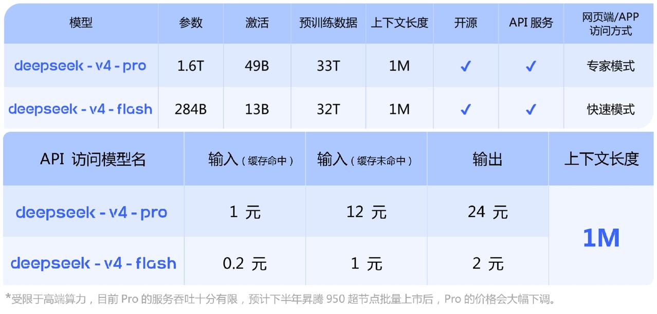 DeepSeek-V4正式官宣，拥有超百万字超长上下文，最高参数1.6T！预计下