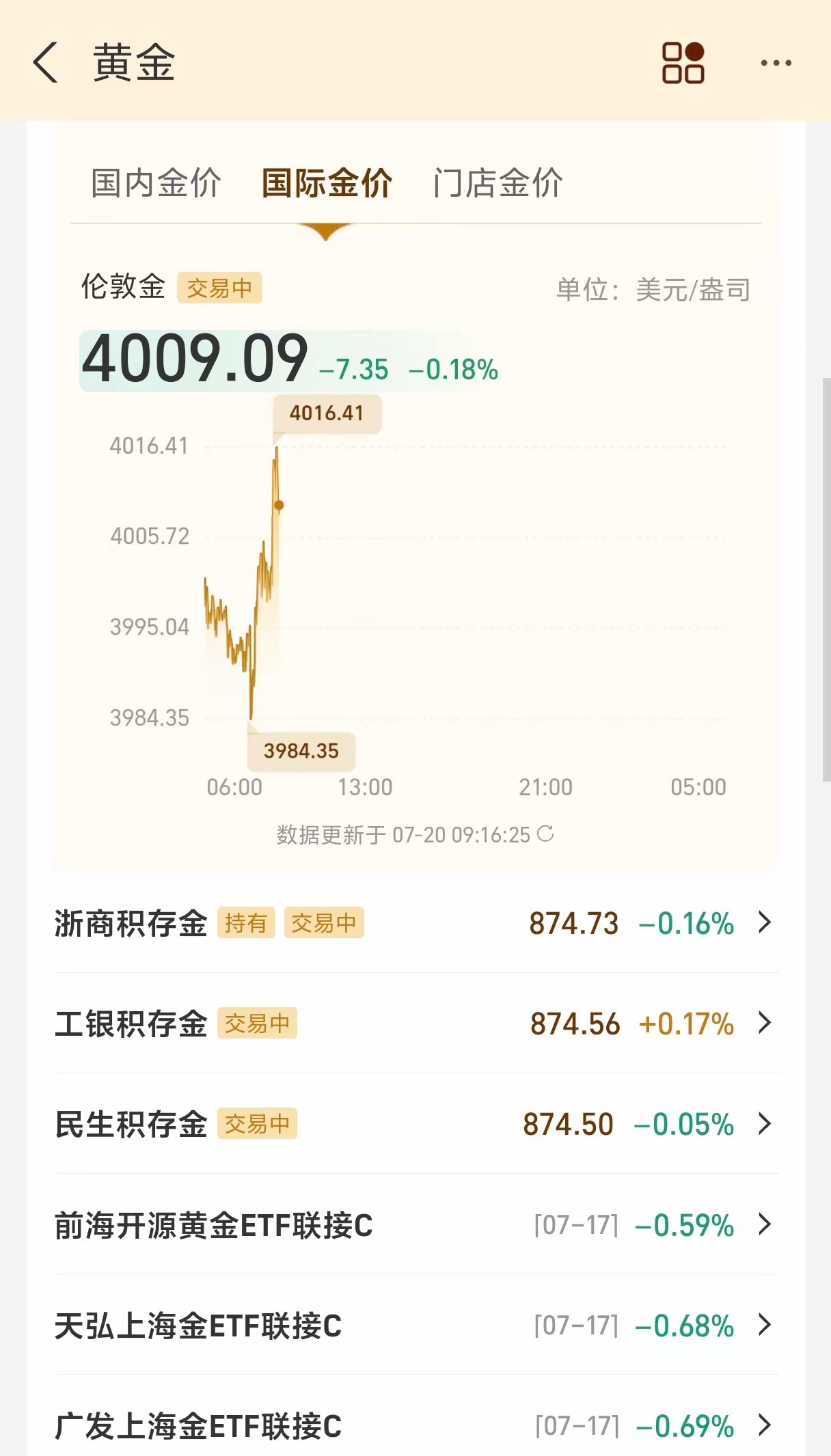 黄金开盘874元，相比上周五867的价格，开盘小幅拉升。我之前买的878元和88