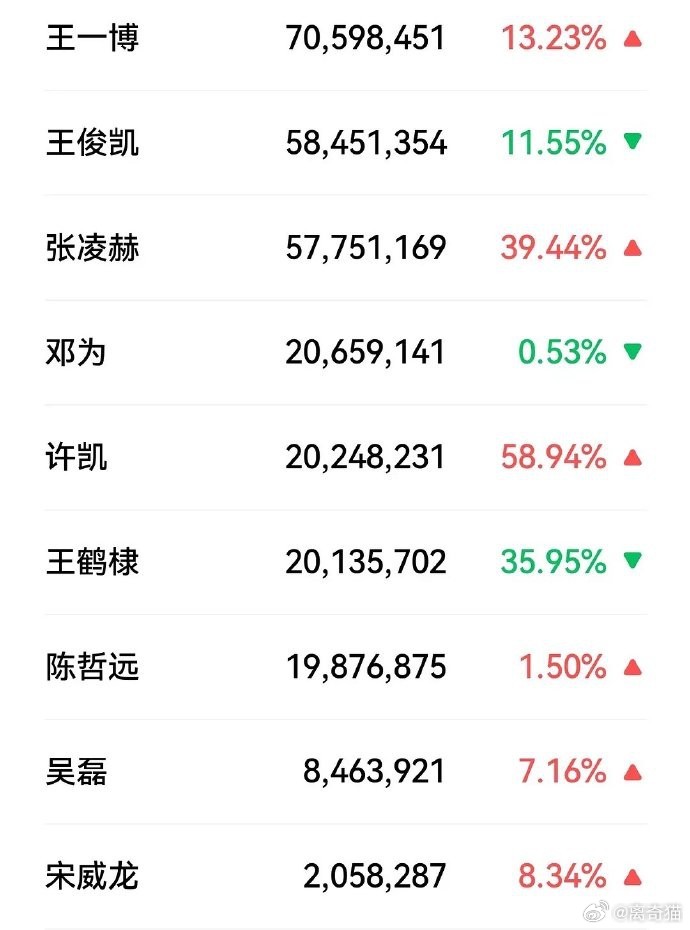 近一月95生微指前三揭晓，王一博、王俊凯、张凌赫领跑，格局是否洗牌？数据说话，见