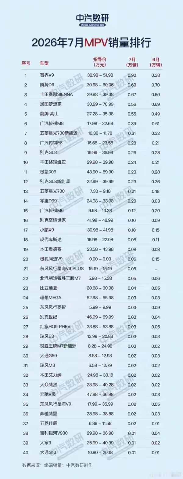 【7月MPV销量排行榜出炉：智界V9居首， 超越腾势D9、丰田赛那】

中汽数研