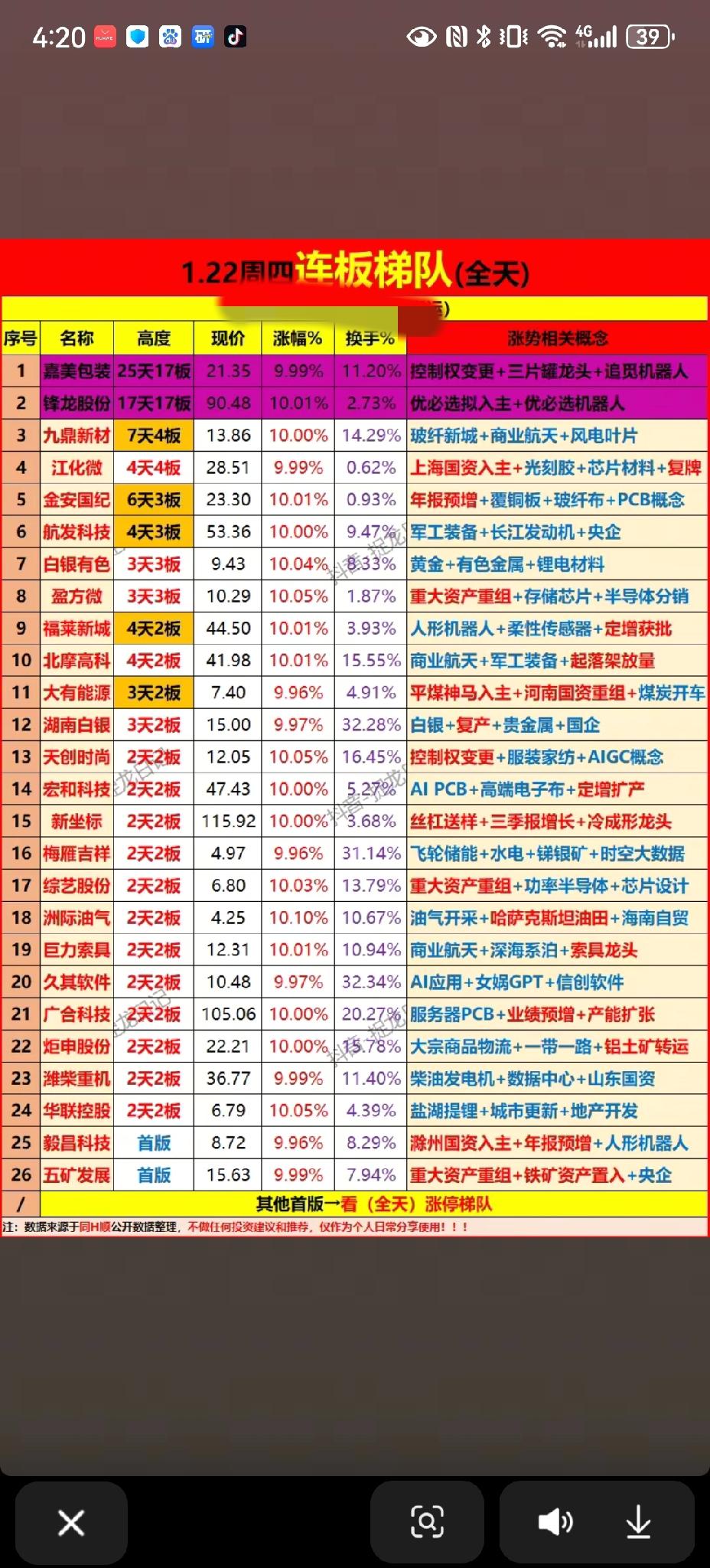 1月22日，周四A股连板梯队一览表！！！

嘉美包装，25天17板，控制权变更叠