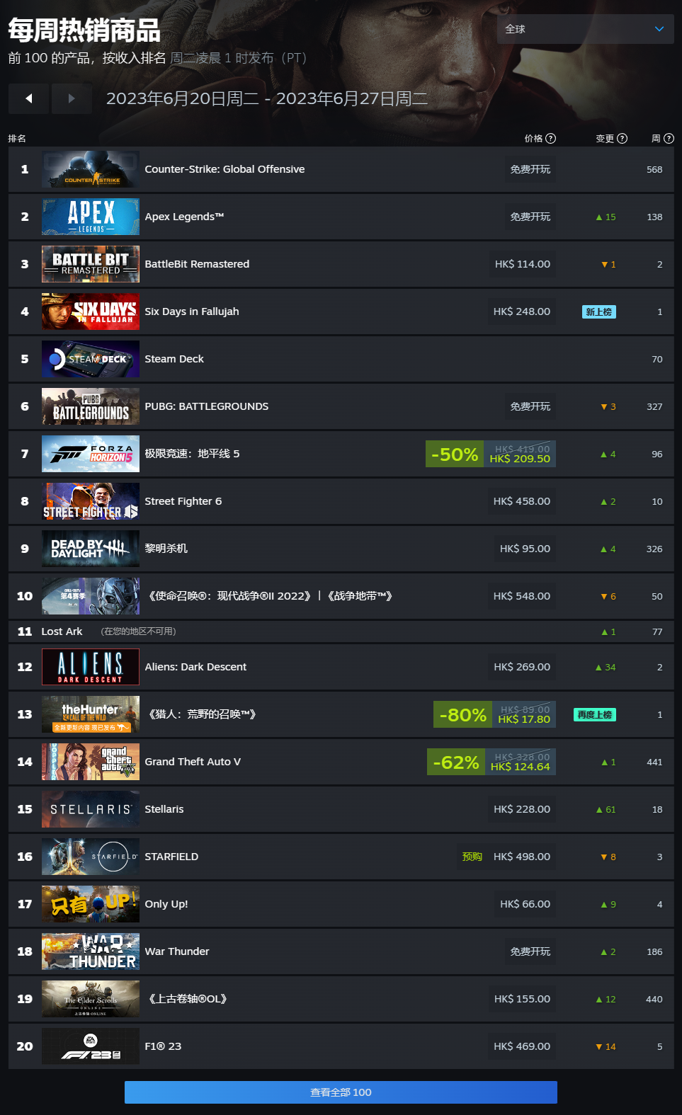 Steam 一周销量榜：《战地 重制版》热度高涨，《GTA5》再上榜