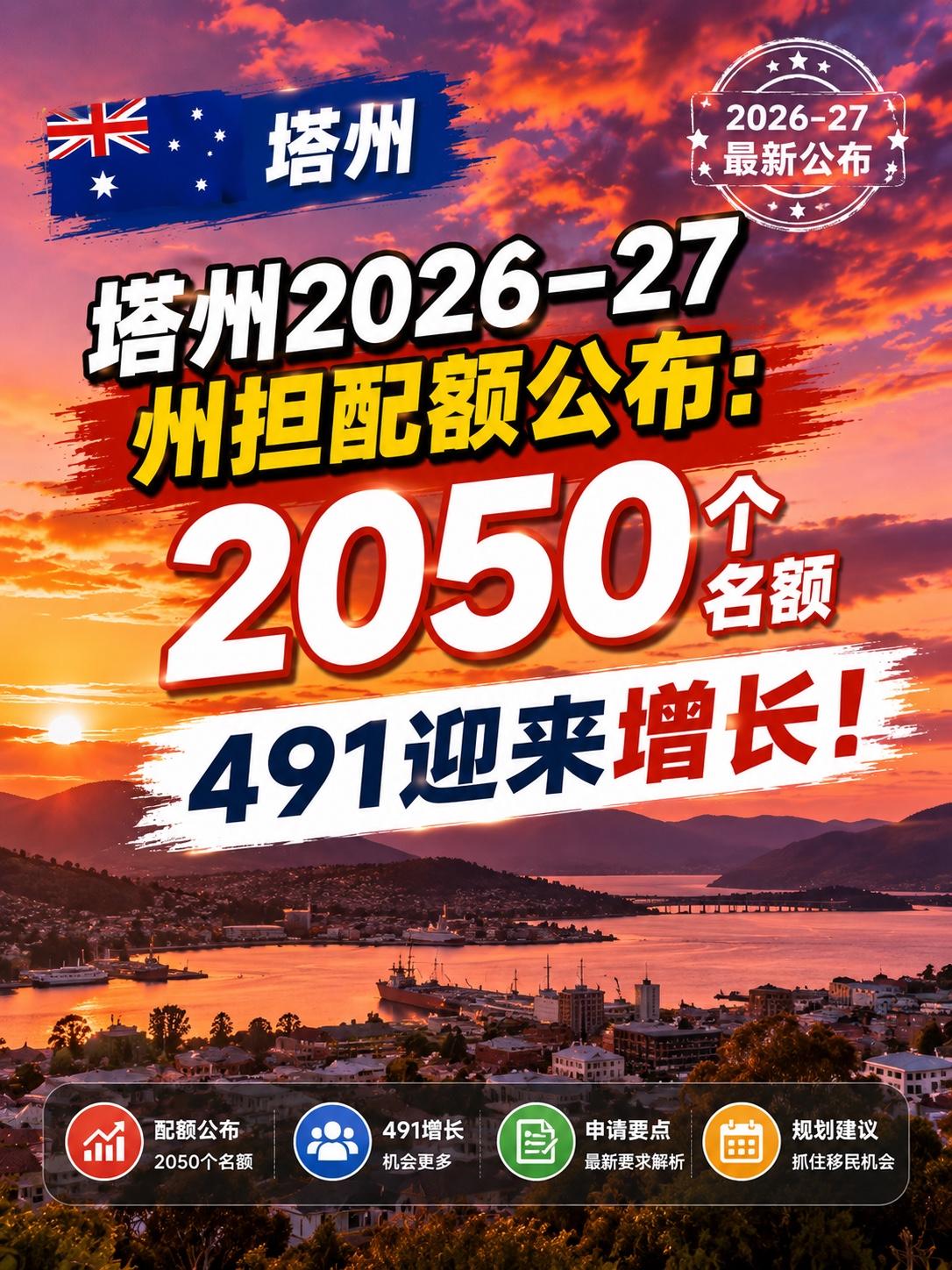 塔州2026-27州担配额公布：2050个名额，491迎来增长！

今日，塔州（