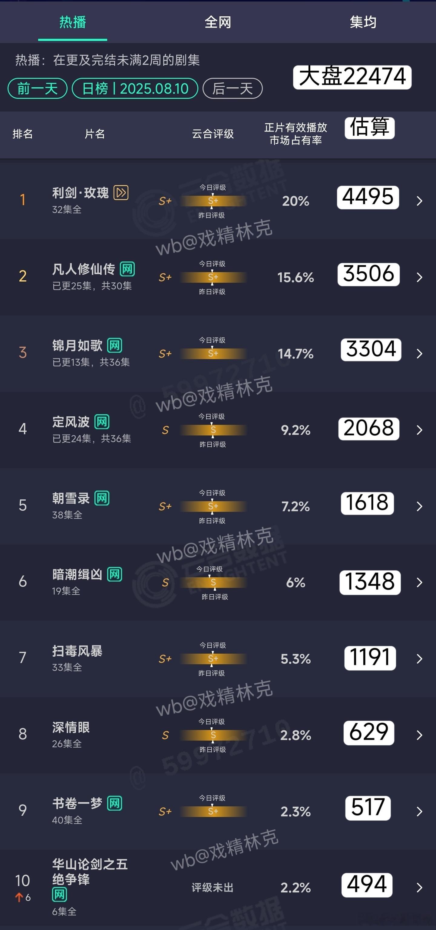 8.10云合估算：凡人修仙传3506万。锦月如歌3304万。定风波2068万。 