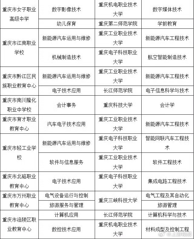 #重庆发布中职本科贯通培养招生计划#【中职直通本科！2026年重庆市“3+4”贯