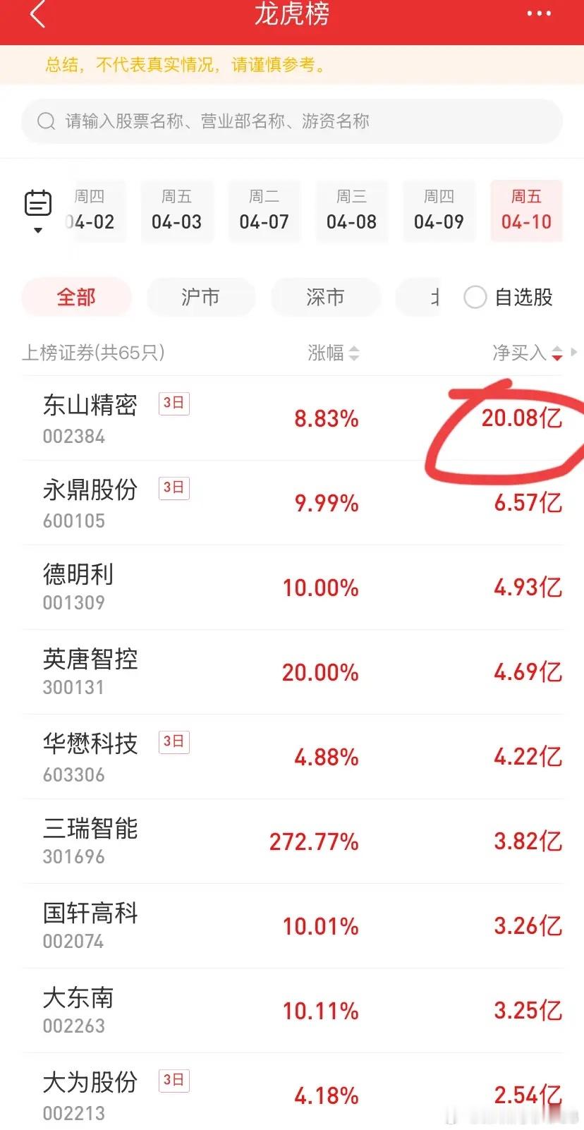 从龙虎资金盘面，摸清当下市场赚钱方向今日全市场一共65只个股登上龙虎榜，资金做多