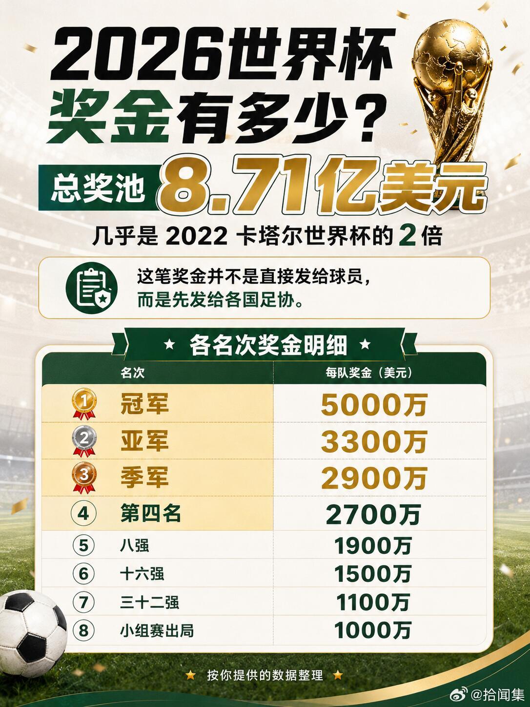 佛得角队收获1100万美元奖金佛得角这波回去有钱多建几个足球场了！ 