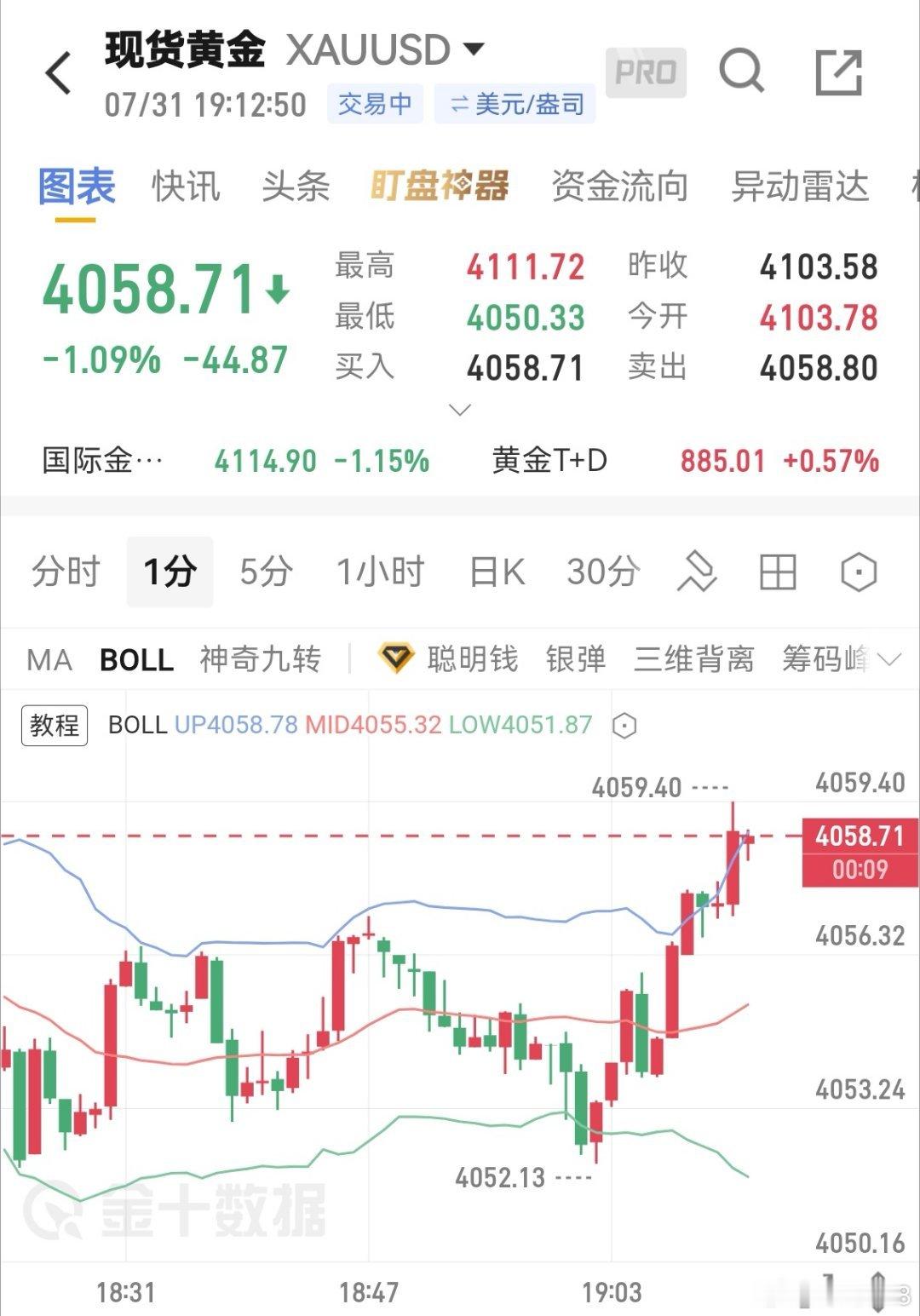 黄金现价4058多，目标4080-4070黄金现货黄金