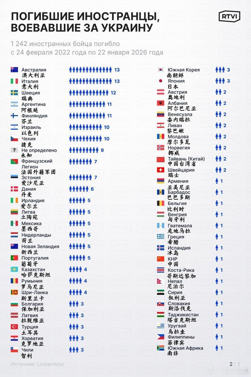 截止2026年1月22日，乌克兰的外籍雇佣兵阵亡数为1242人。在泽连斯基的倡议