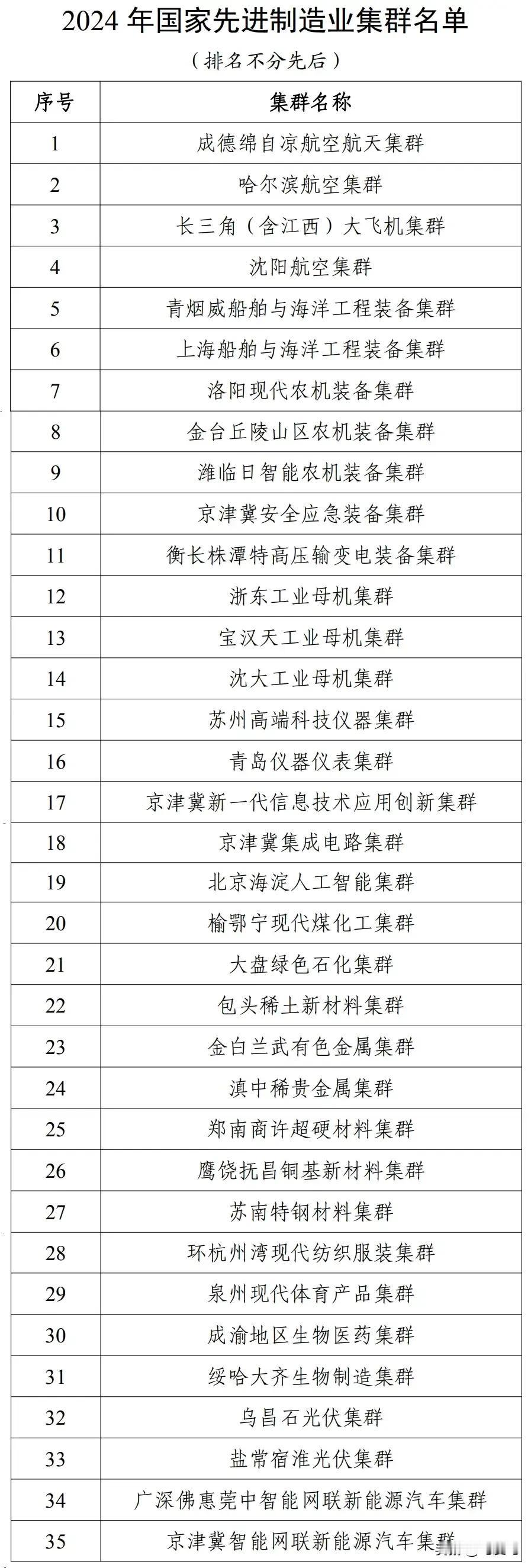 全国35家国家级先进制造业产业集群，东北有5家，黑龙江和辽宁分别占据2席！

黑