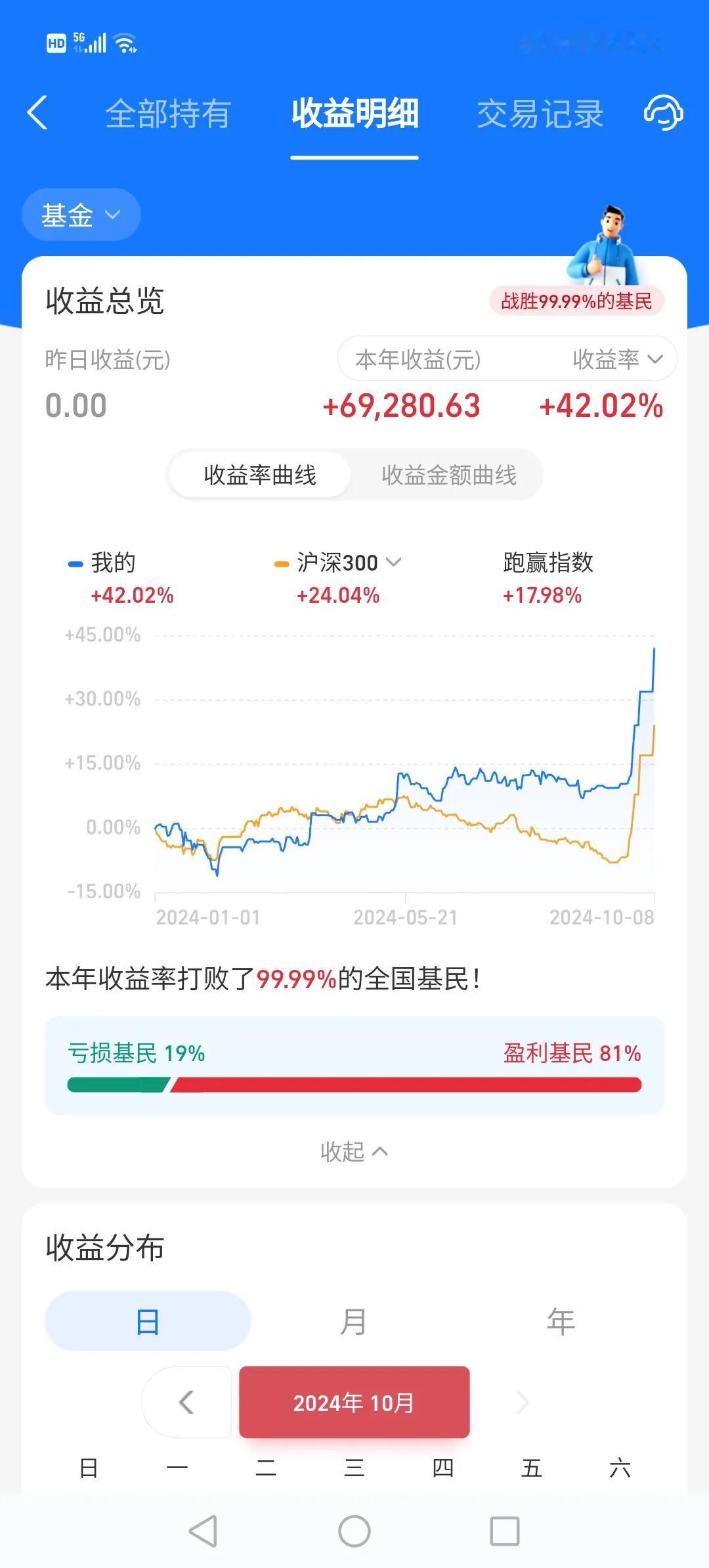 且停，且忘，且随风；且行，且看，且从容。
今年收益率又新高了，今天把基出了。
让
