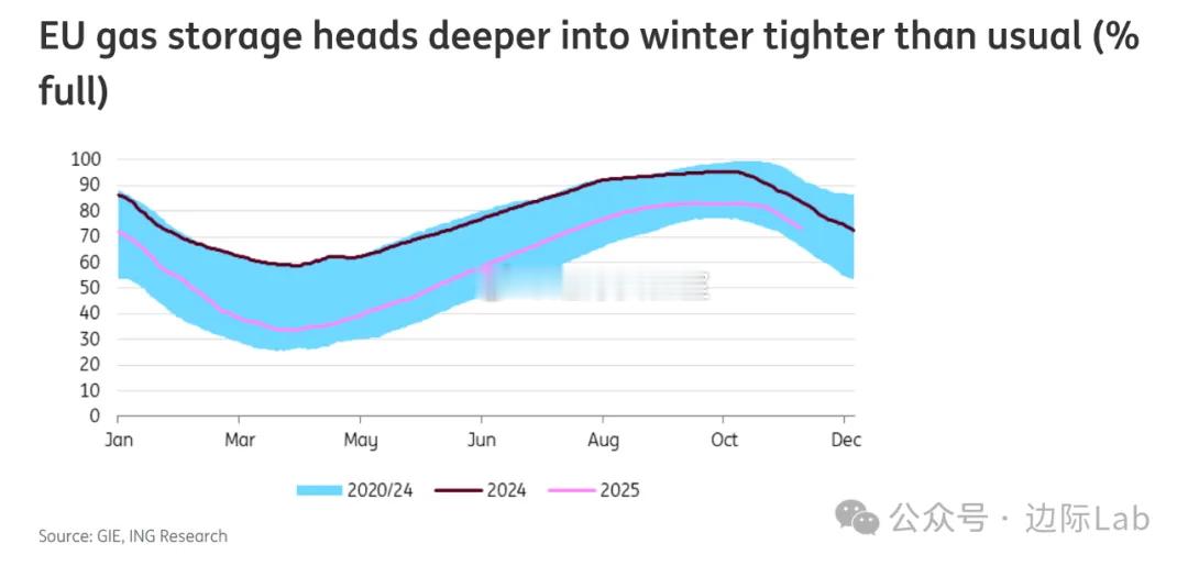 由于欧盟委员会在年内放宽了天然气储存规定，取消了必须在11月1日达到90%库容的