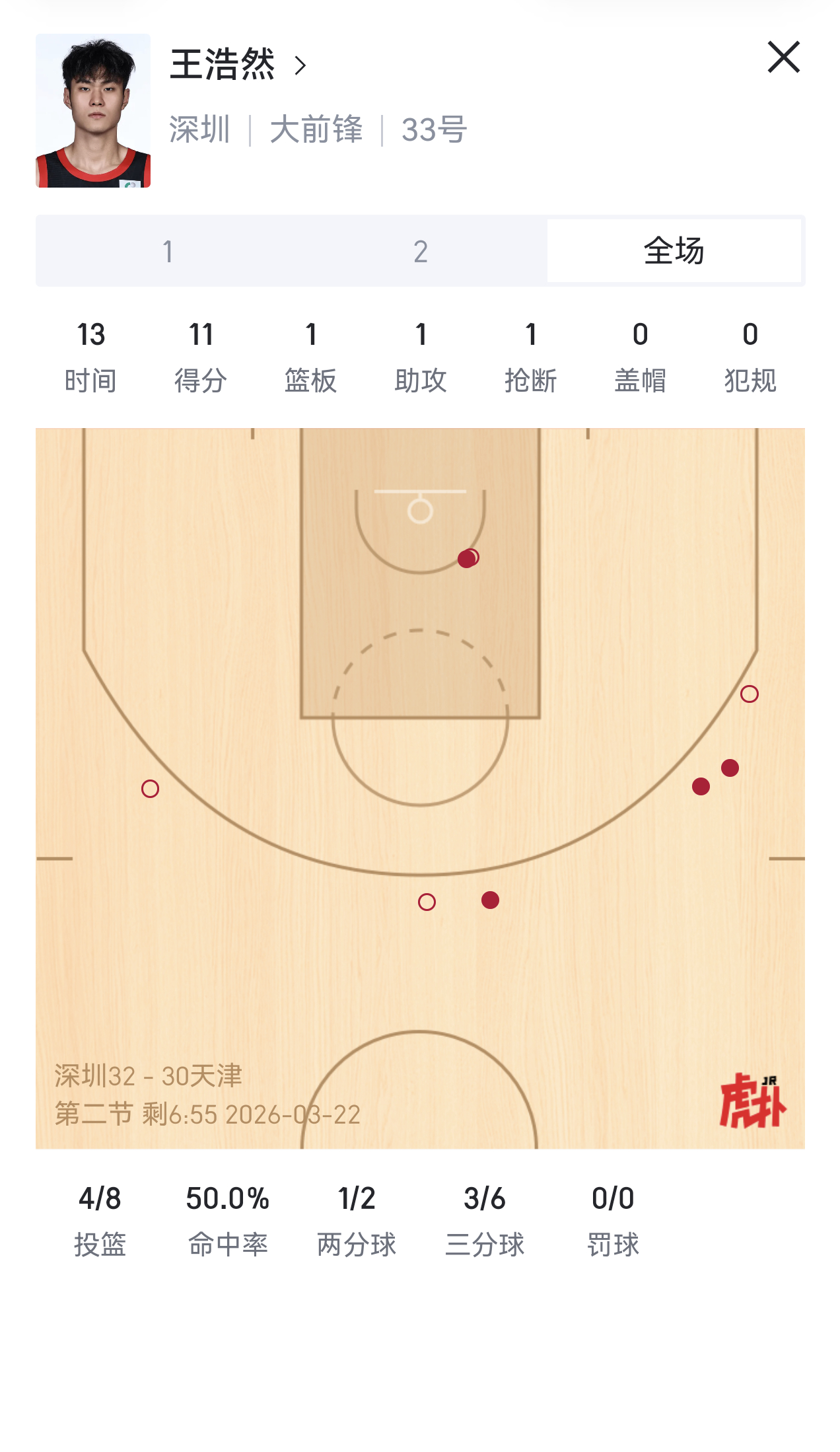 这样打多好，没有中距离，就是三分和篮下，效率是不是变高了？王浩然本身就不是那么靠