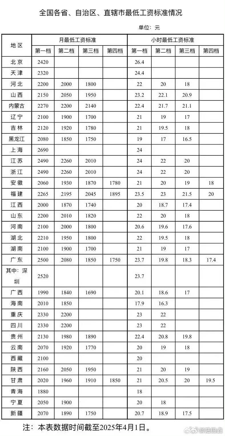 【最低工资表来了！你的工资不能低于这个数字】人力资源和社会保障部4月3日发布了全
