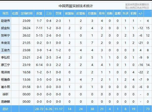 拉完了！在沈阳主场作战的中国男篮，73:92输给了日本男篮，打得真烂啊！中国男篮