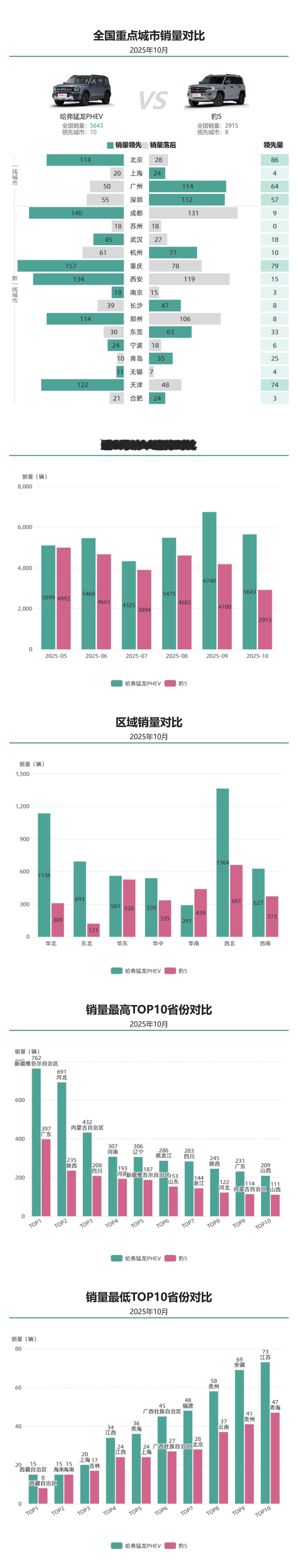 哈弗猛龙PHEV延续势头十月销量超五千,方程豹豹5销量下降