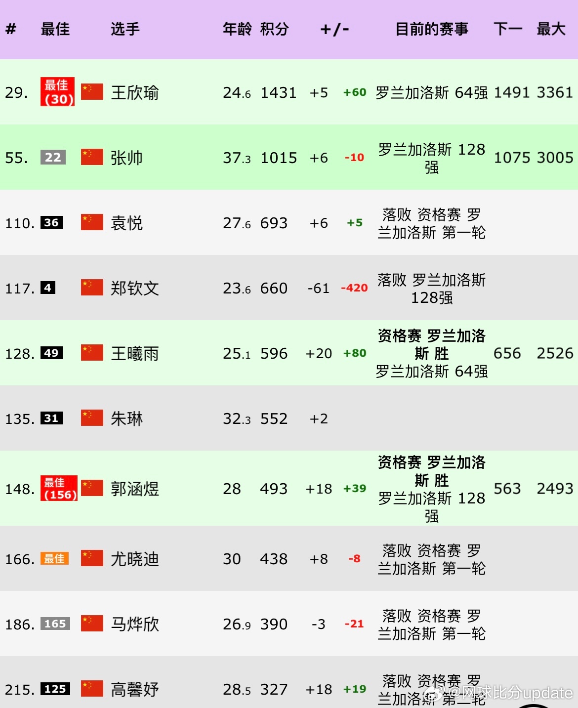 郑钦文排名跌出前100  因为法网扣掉了大分，郑钦文52周之内只参加9站比赛 …