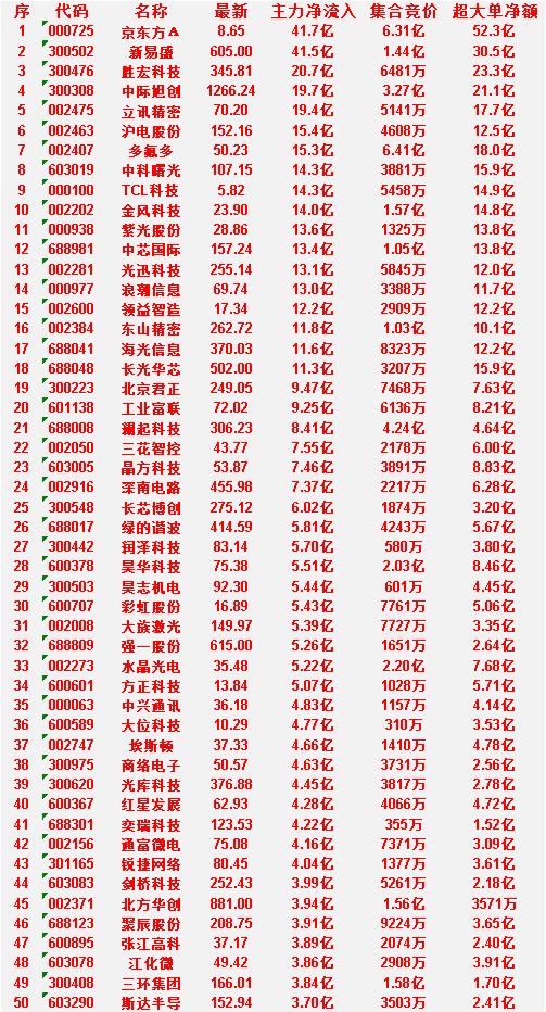 6月30日尾盘30分钟，主力资金“买入的”50名单一览！

北方华创：净流入 3