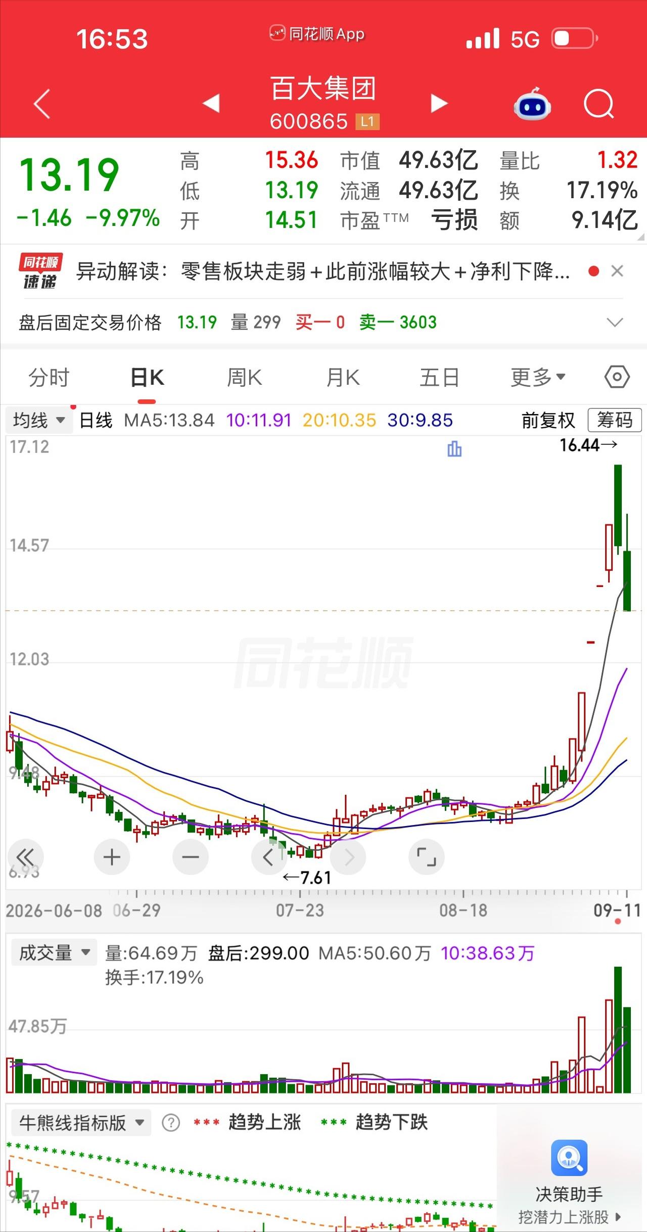 一位股民在股吧失声痛哭，9月9日15块1追高进场，投入15万1买了1万股百大集团