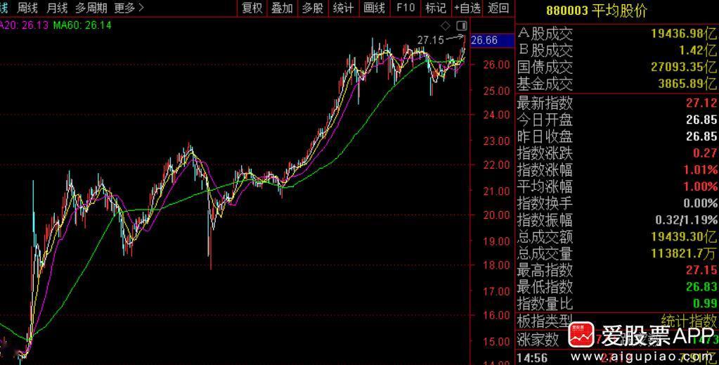 不知不觉沪指7连阳了，A股平均股价也创下年内新高。说明现在不只是指数强，赚钱效应
