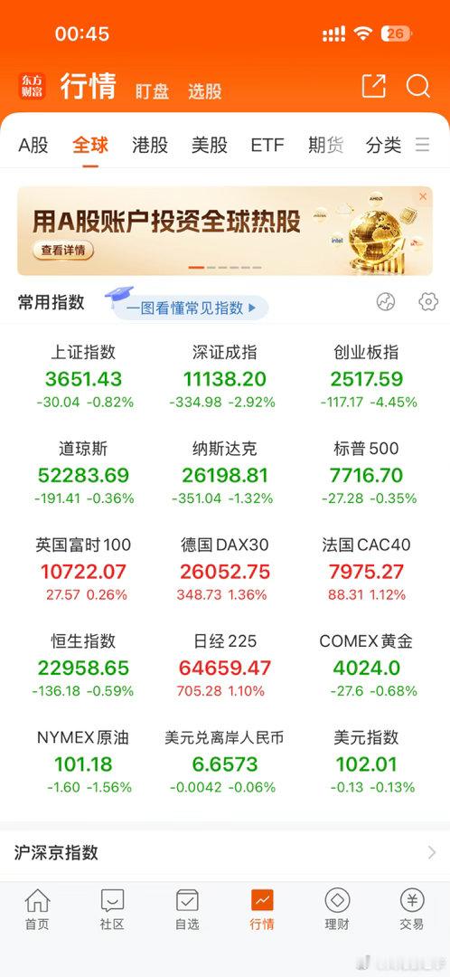 外围市场跌了，明天大A你能走出你自己行情吗？ ​​​