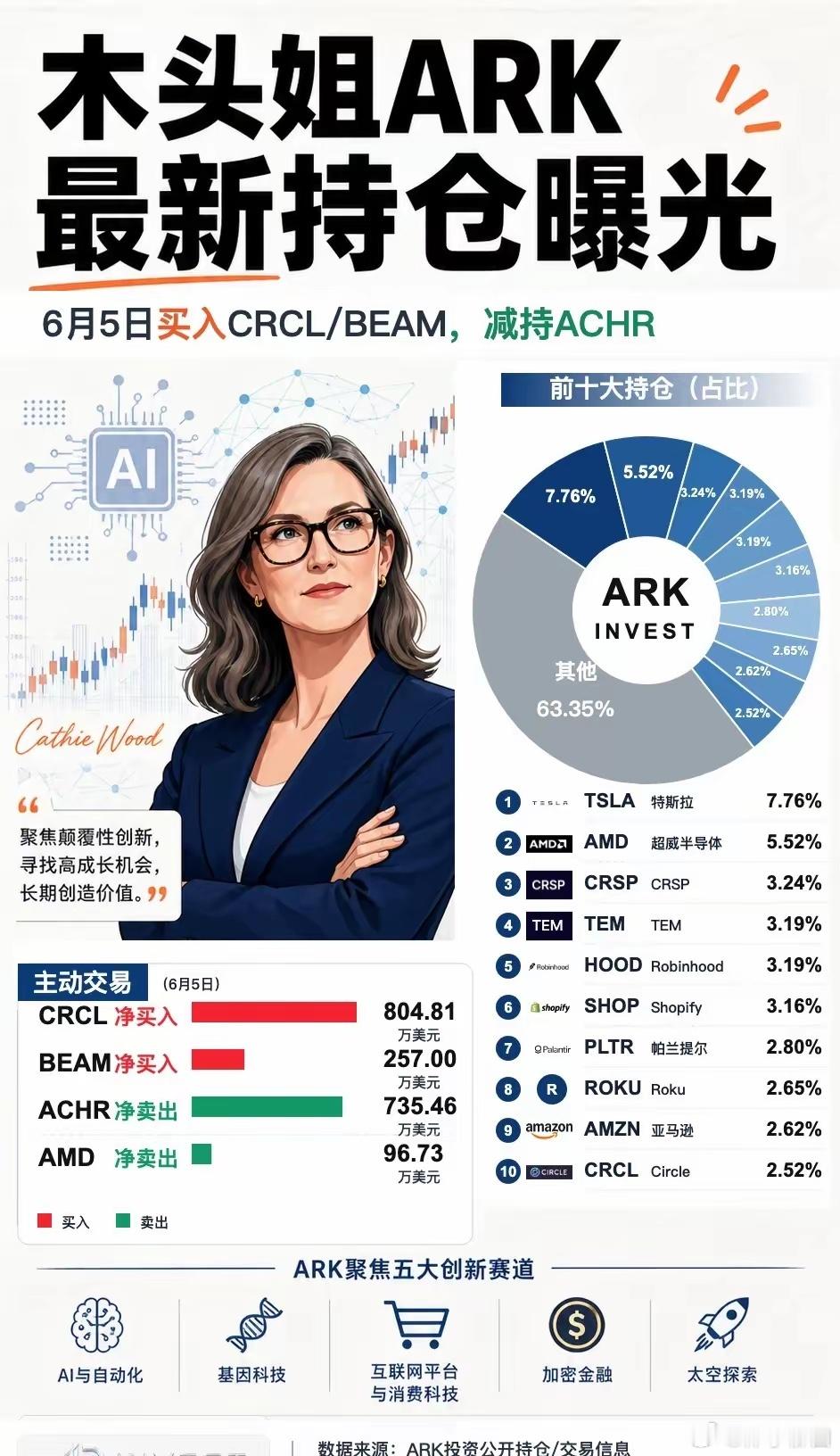 木头姐ARK持仓变化 