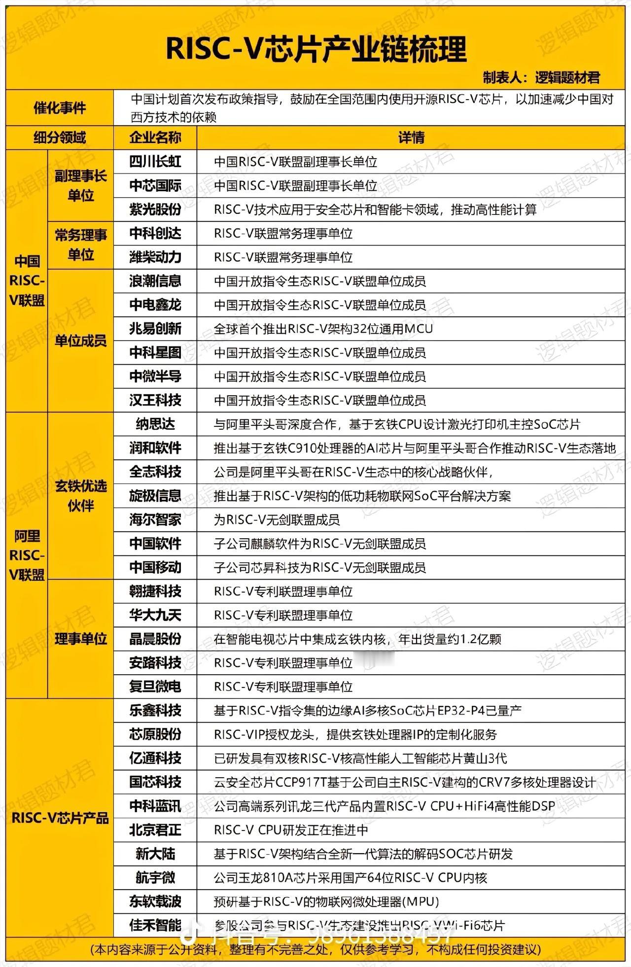 半导体领域新题材！
RISC-V