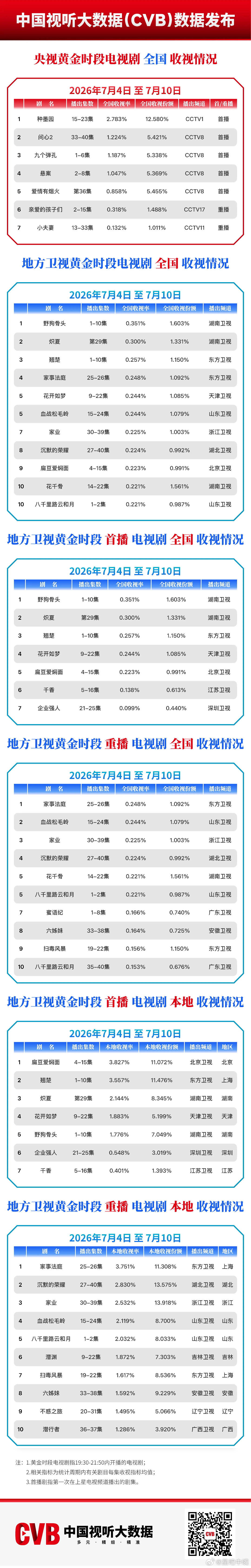 cvb周榜！《千香》第二周cvb集均0.138 