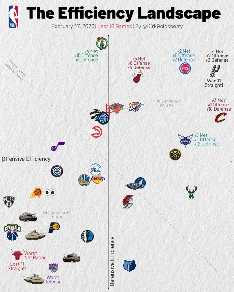 Goldsberry制图，近10场NBA攻防坐标，坦克大战过于激烈！NBA