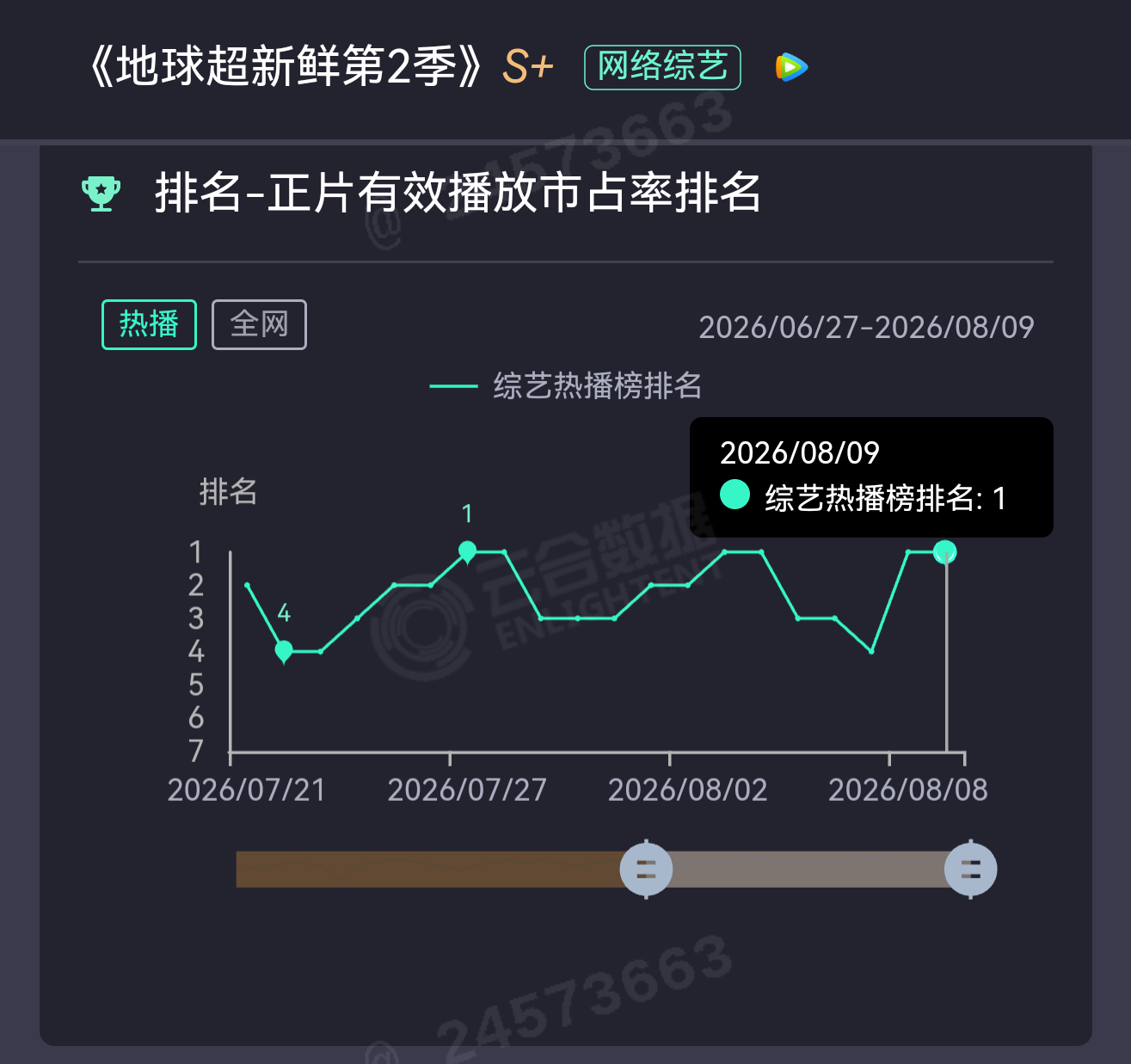 好棒🔥小地球云合又登TOP1🏆8.8-8.9连续两天登榜TOP1🏆市占率1