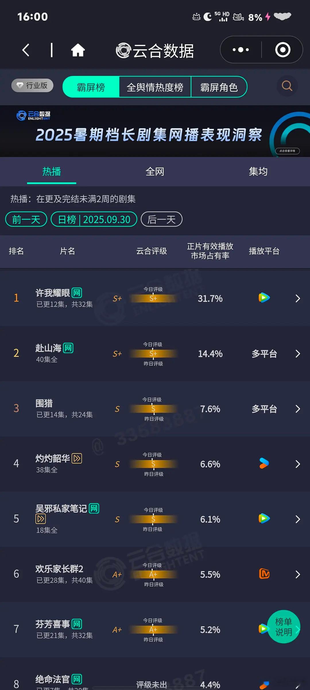 9.30云合，许我耀眼31.7%，预估6600+，爆开疯走第五天就吸干大盘了 ​