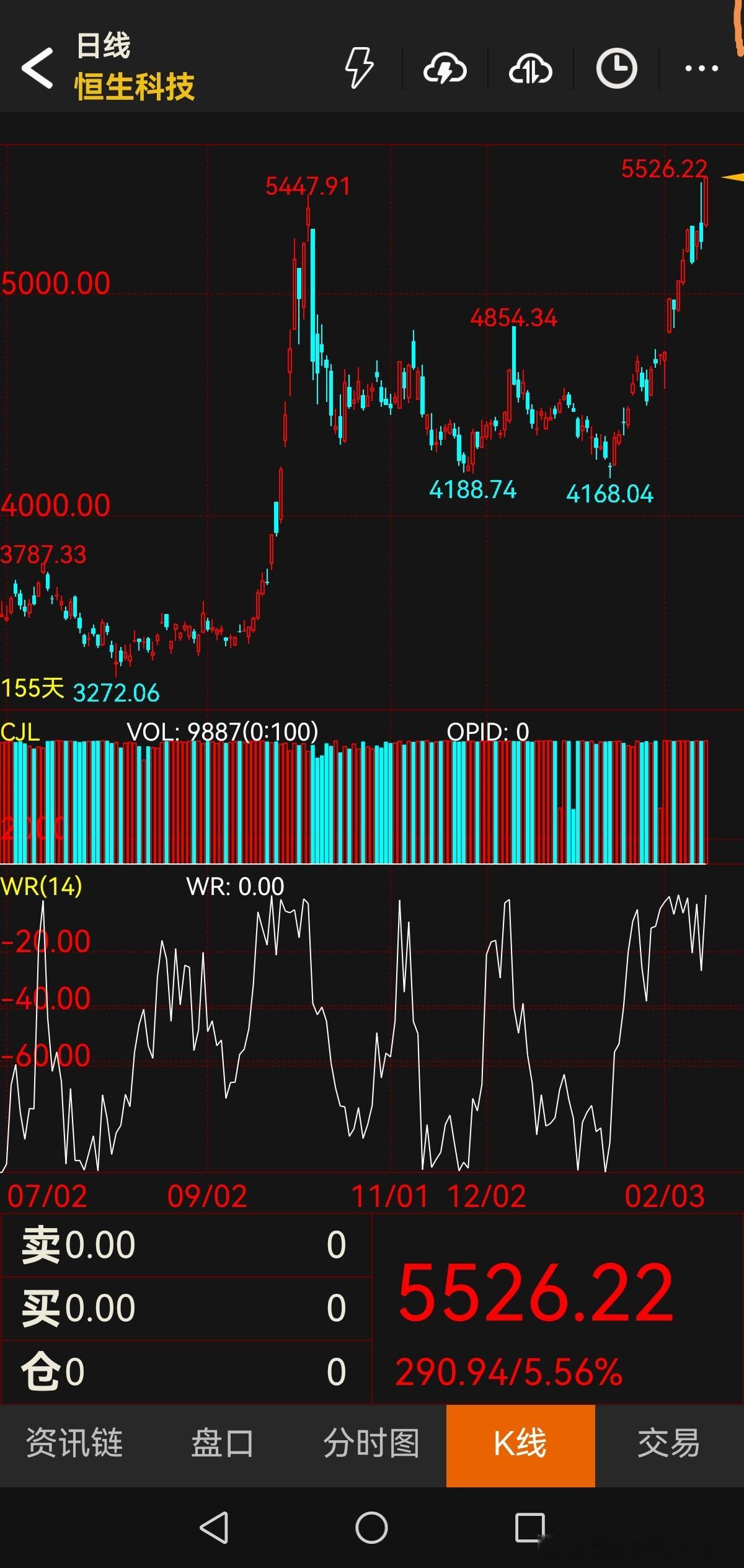 恒生科技超越10月份高点 