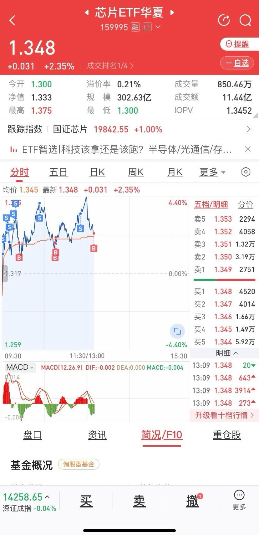盘中提示很明显午盘收盘前的那波拉升就是诱多，做股票最好是低吸，不要去追；你必须要