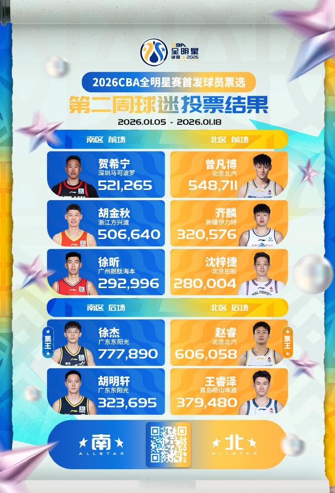 2026CBA全明星周末 全明星首发投票第二周结果，徐杰与赵睿依然是南北区票王，