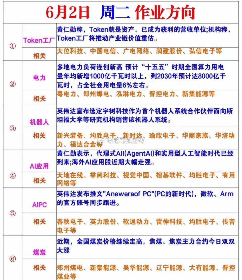 6月第二个交易日周二作业方向 