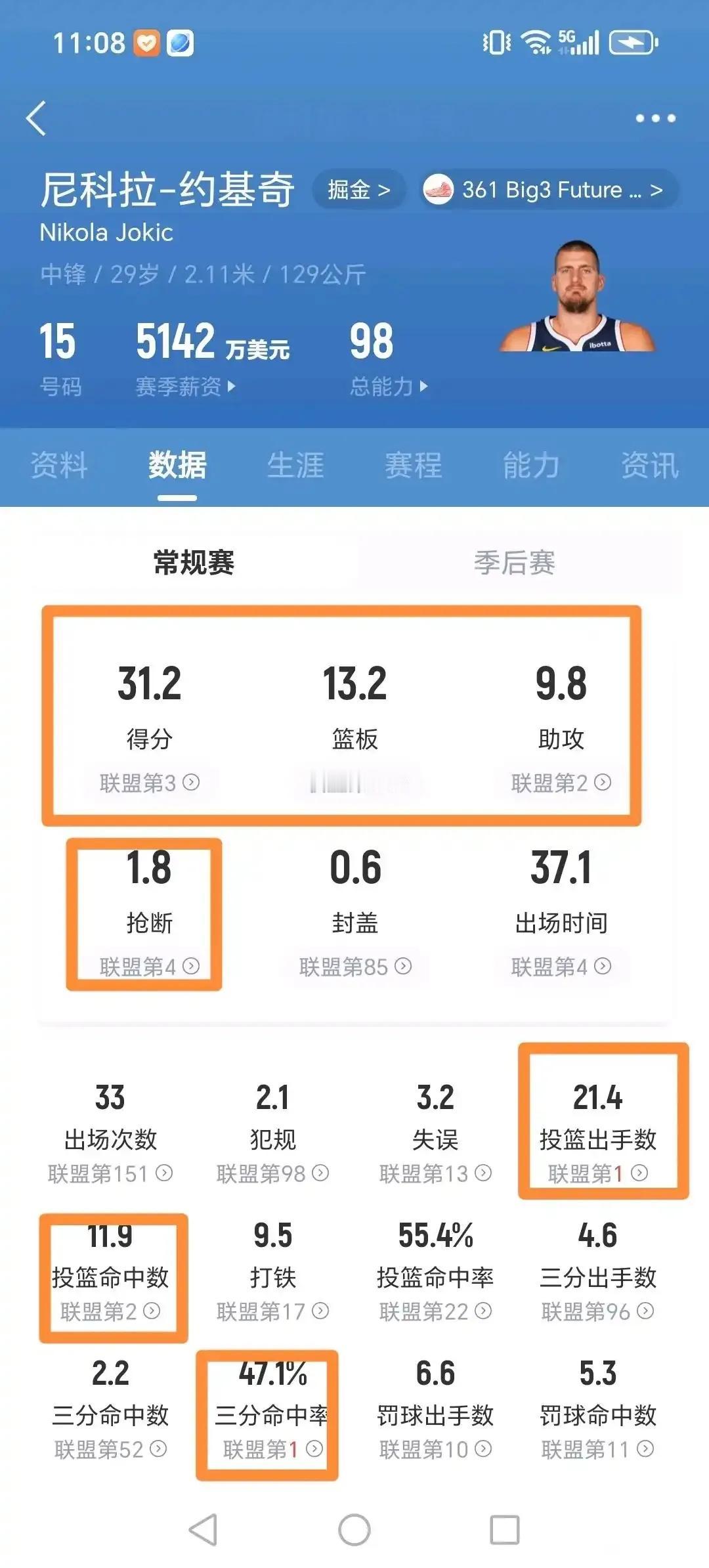 约基奇这表现对得起5000万的年薪吧。得分、篮板、助攻、抢断、投篮命中数、出场时