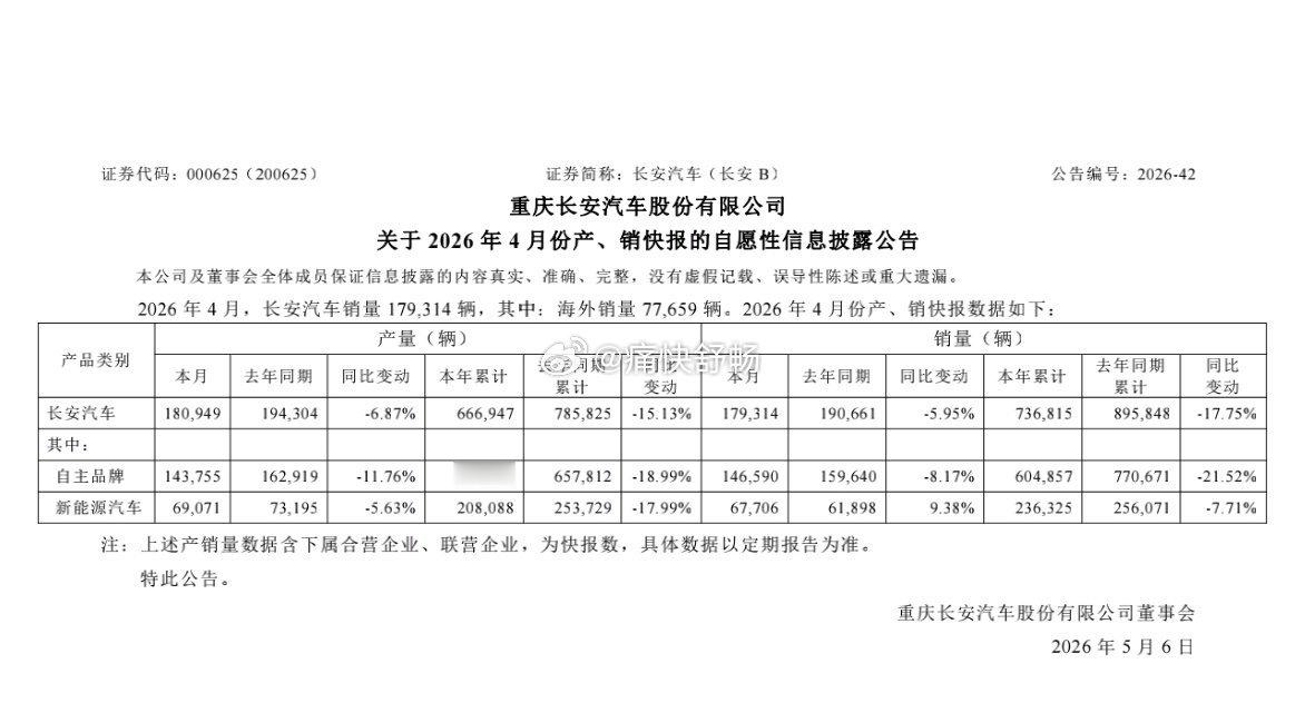 长安公布26年4月销量：1、长安自主品牌销量：- 4月自主销量146590辆，同