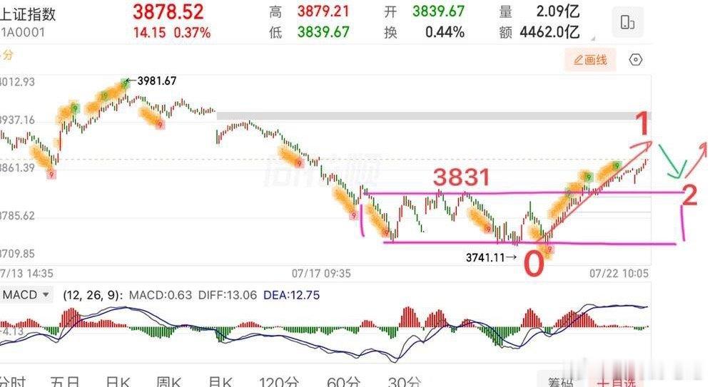盘中提示🔔：今日5日线方向向下，对指数有一定的压制作用，所以指数降低预期，上方