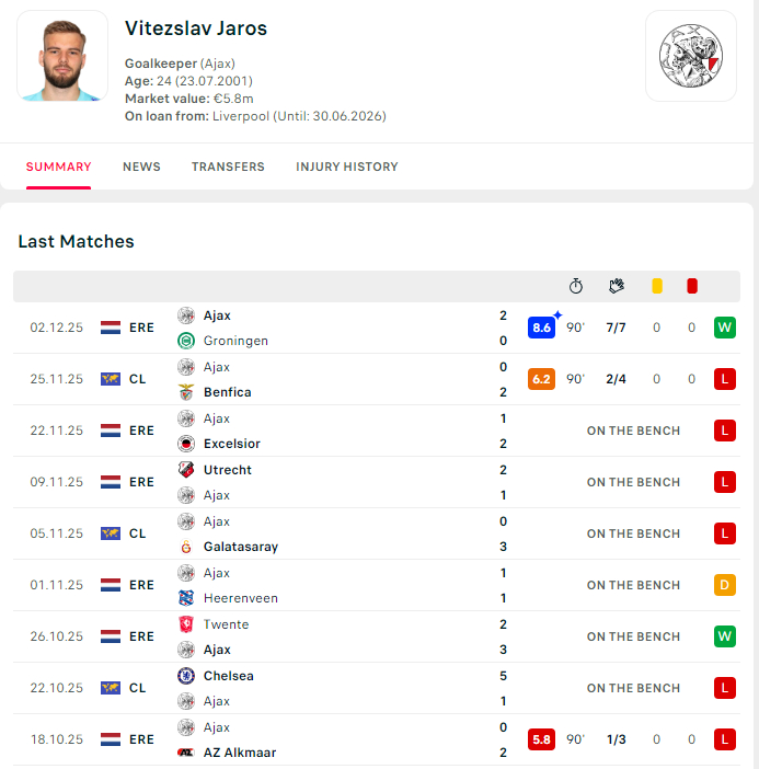 利物浦青训 空场重赛，阿贾克斯结束四连败（海廷加离队后三连败），雅罗什完成7次扑