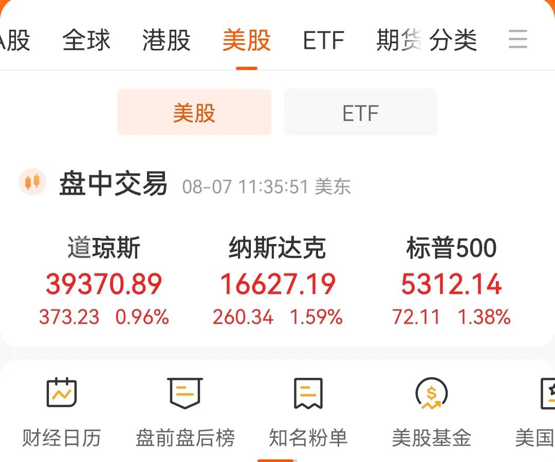 美股开盘又涨了平均又涨了一个点了，全球股市除了周一出现大幅度下跌之外，其它时间都