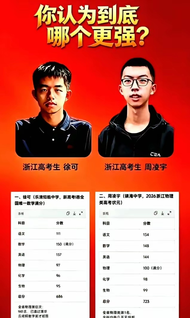 这两个浙江学霸一摆出来，网友就开始吵了。徐可数学150满分，物理97，总分686