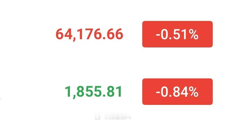 现价哆大饼64100-63600分批哆，看65000—65500以太1855-1
