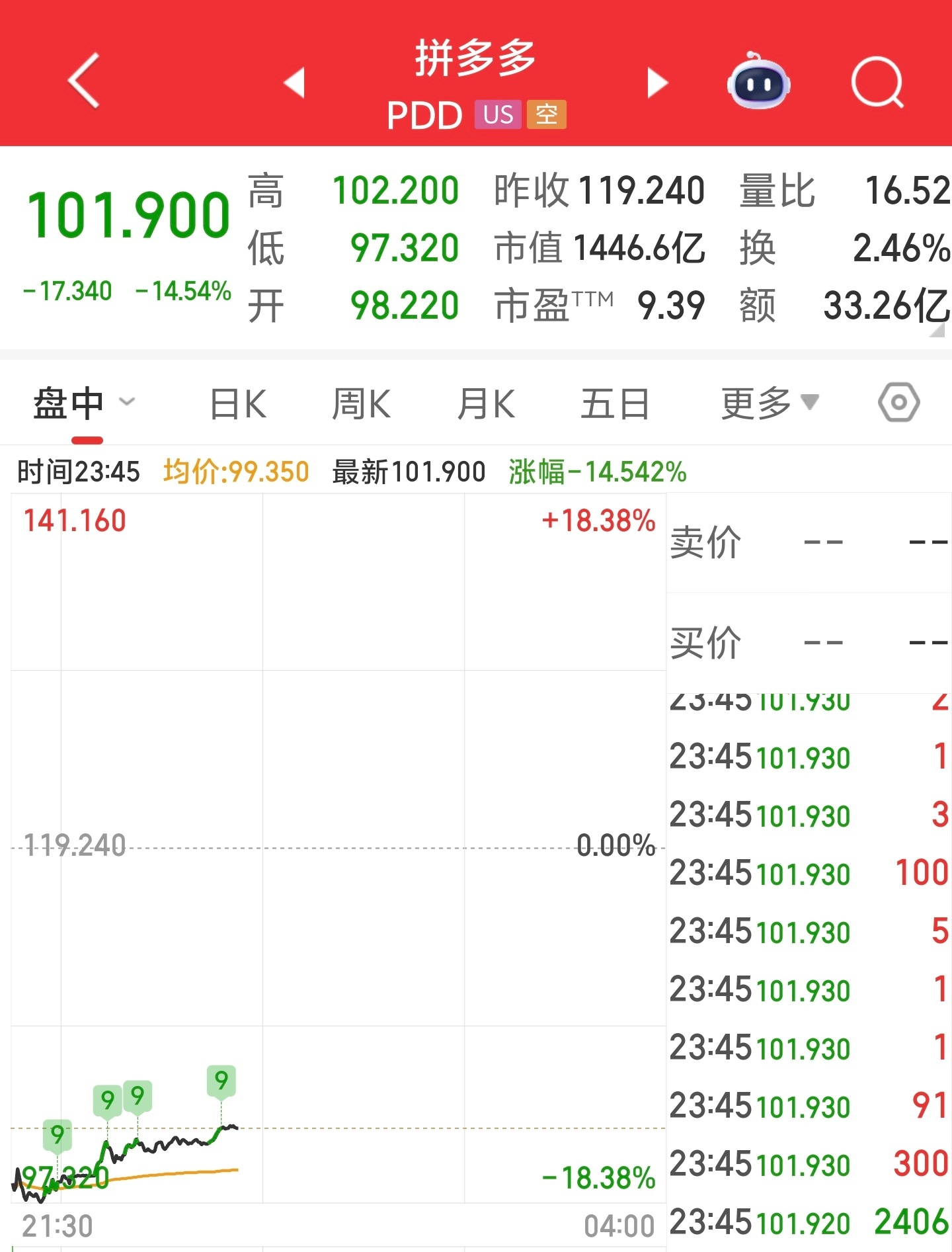 拼多多市值只有阿里巴巴一半了。AI让阿里巴巴老树发新芽，拼多多连续两个季度业绩不