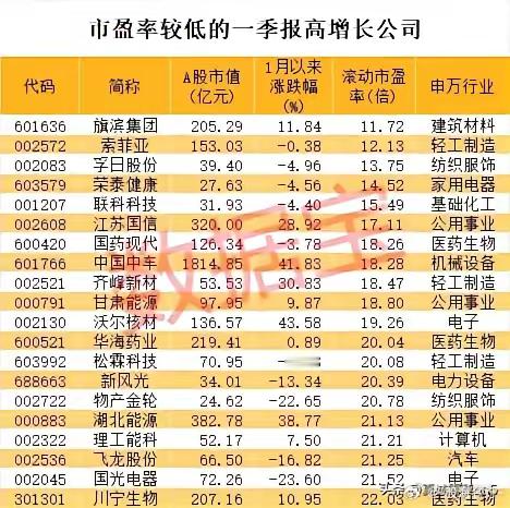 最具价值的20只低估值、高增长股名单！炒股一定要买成长性好的公司，它们持续上涨的